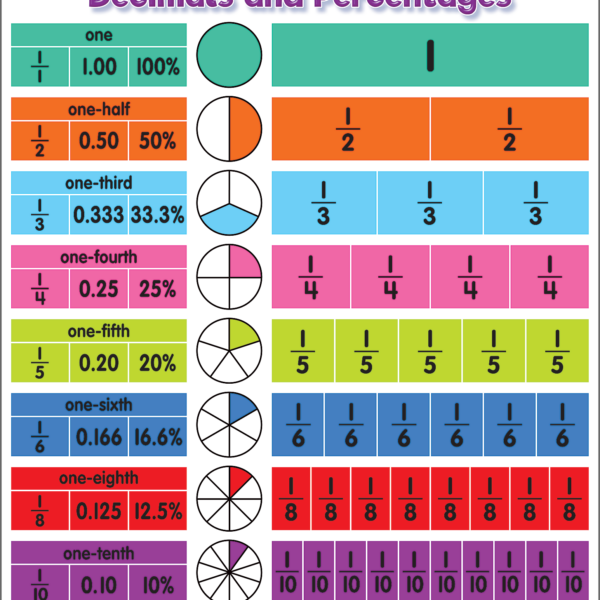 Colorful Fractions, Decimals, and Percentages Chart