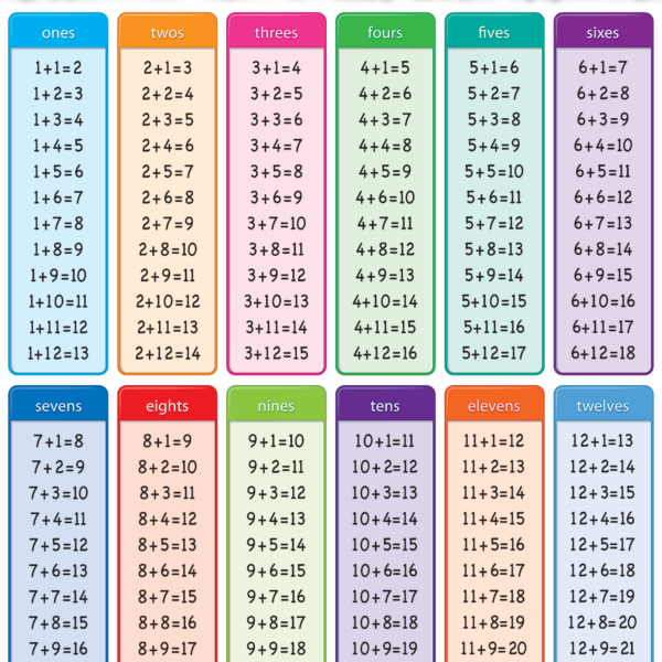 Addition Tables Chart