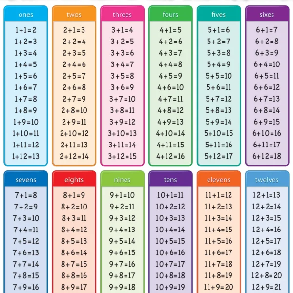 Addition Tables Chart