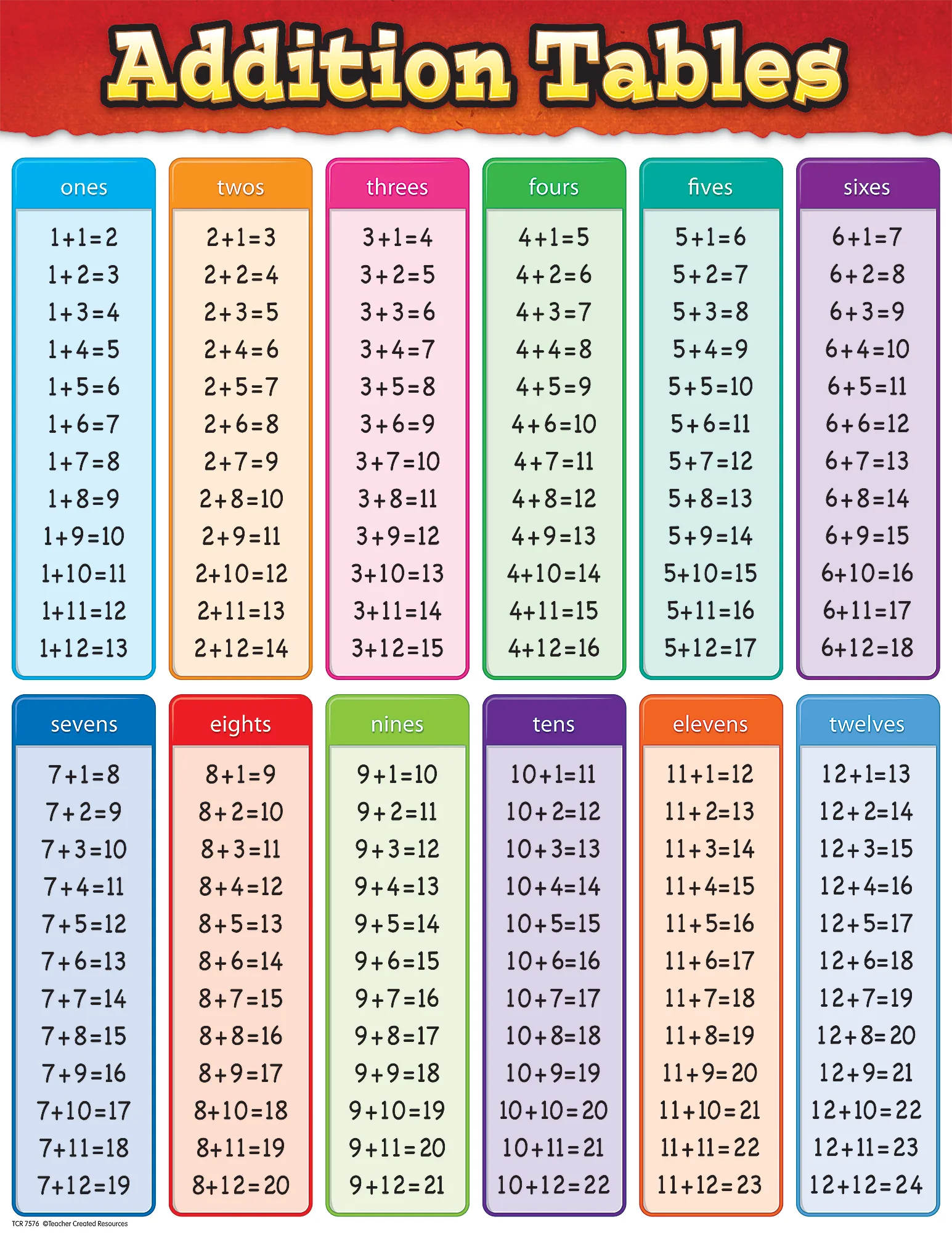 Addition Tables Chart