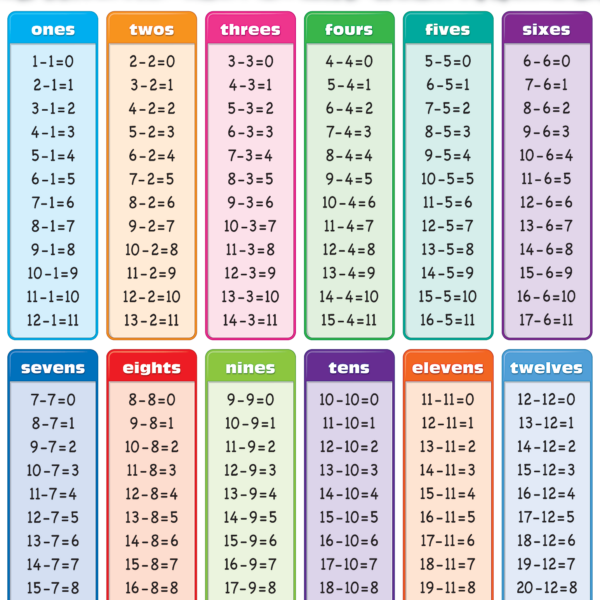 Subtraction Tables Chart