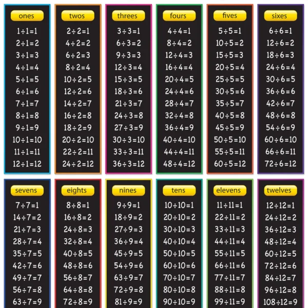 Division Tables Chart