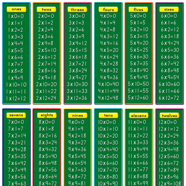 Multiplication Tables Chart
