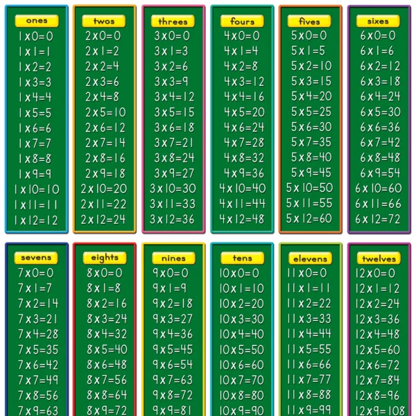 Multiplication Tables Chart