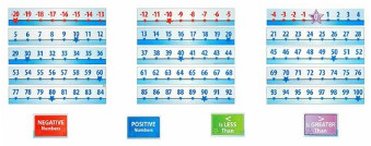 NUMBER LINE -20 TO 100 BULLETIN BOARD SET